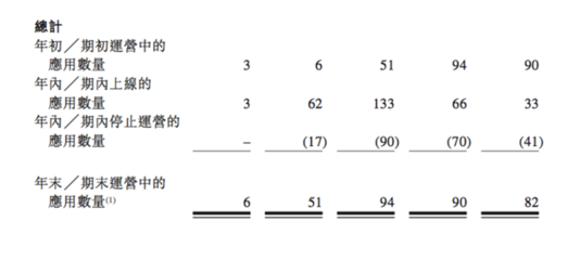 App流量“工廠”赤子城透視 平均3天上線1個新品，內容推廣驅動全球增長